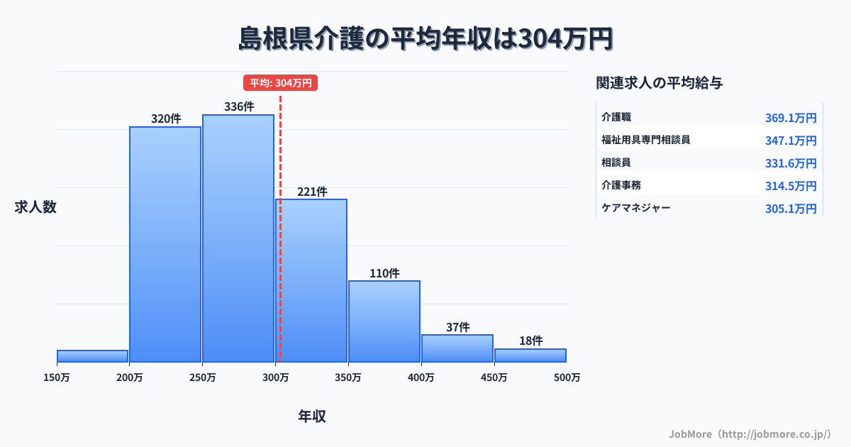 島根県内の介護の平均年収は300万円です。中央値は277万円、最頻値は200万円〜250万円です。