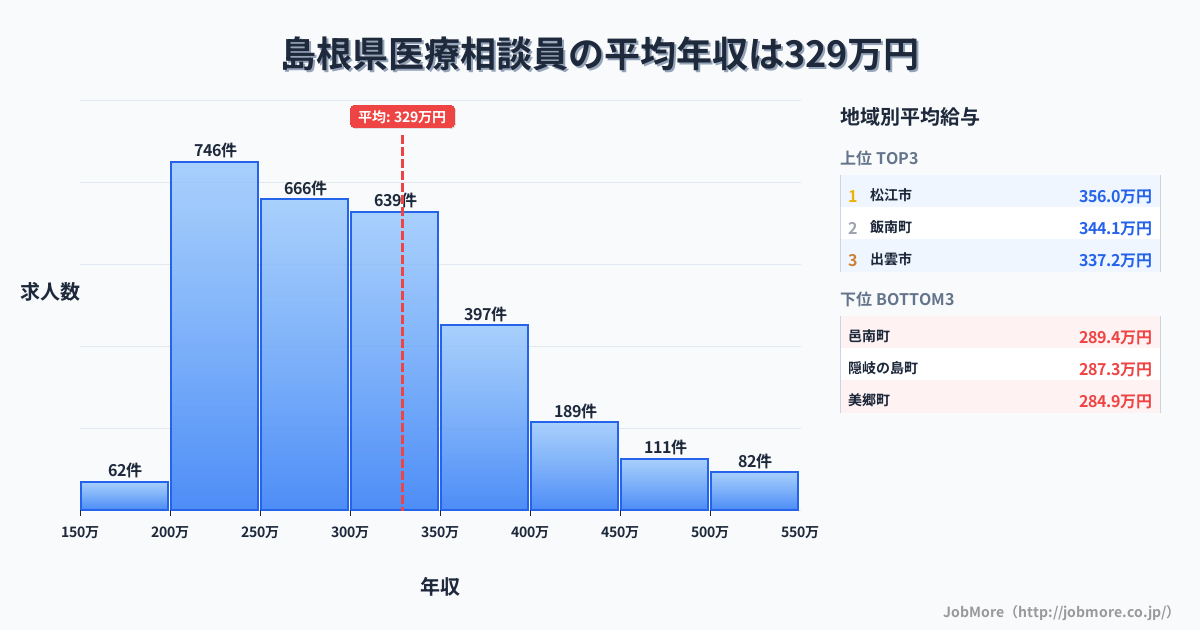 島根県内の医療相談員の平均年収は329万円です。中央値は299万円、最頻値は200万円〜250万円です。