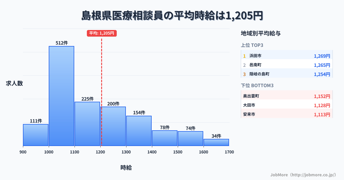 島根県内の医療相談員の平均時給は1,205円です。中央値は1,108円、最頻値は1,000円〜1,100円です。