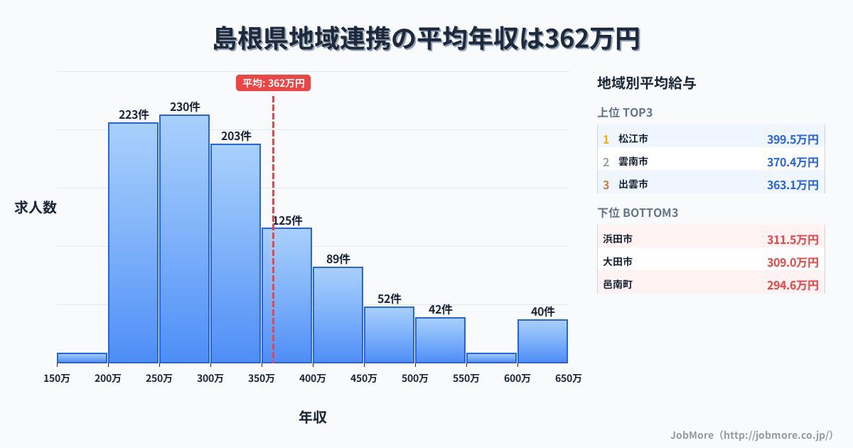 島根県内の地域連携の平均年収は361万円です。中央値は314万円、最頻値は250万円〜300万円です。