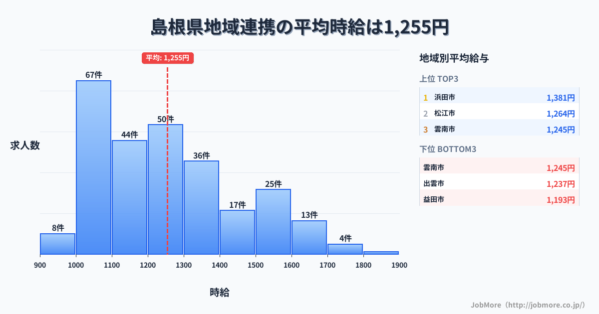 島根県内の地域連携の平均時給は1,255円です。中央値は1,200円、最頻値は1,000円〜1,100円です。