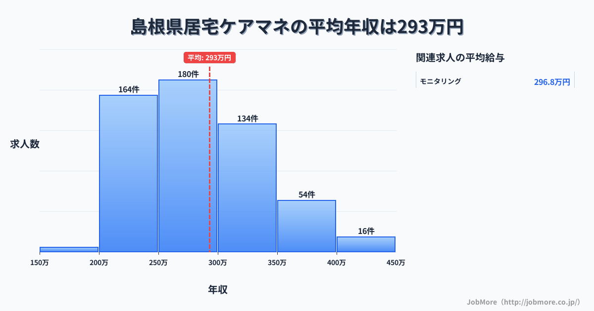 島根県内の居宅ケアマネの平均年収は293万円です。中央値は276万円、最頻値は250万円〜300万円です。