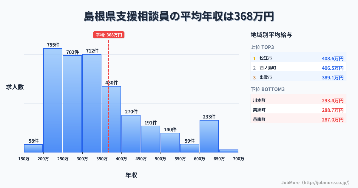 島根県内の支援相談員の平均年収は367万円です。中央値は319万円、最頻値は200万円〜250万円です。
