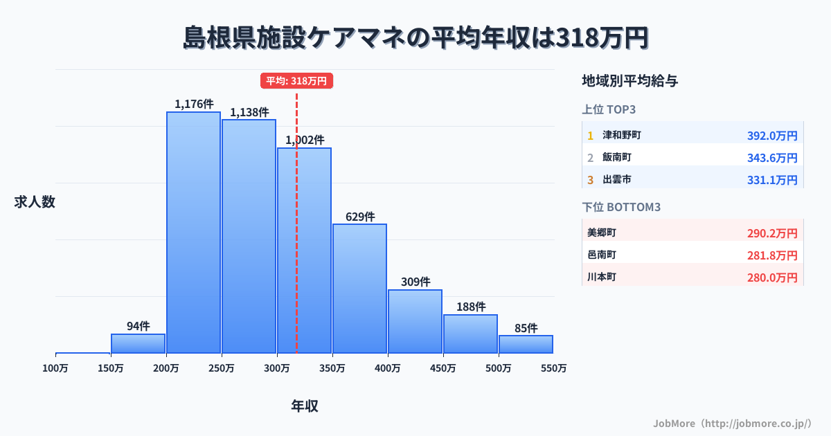 島根県内の施設ケアマネの平均年収は318万円です。中央値は297万円、最頻値は200万円〜250万円です。