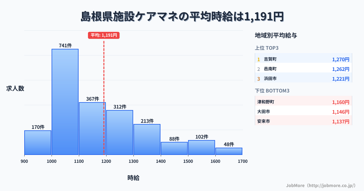 島根県内の施設ケアマネの平均時給は1,192円です。中央値は1,100円、最頻値は1,000円〜1,100円です。
