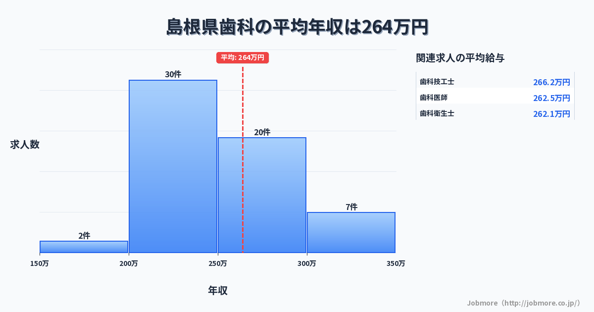 島根県内の歯科の平均年収は262万円です。中央値は246万円、最頻値は200万円〜250万円です。
