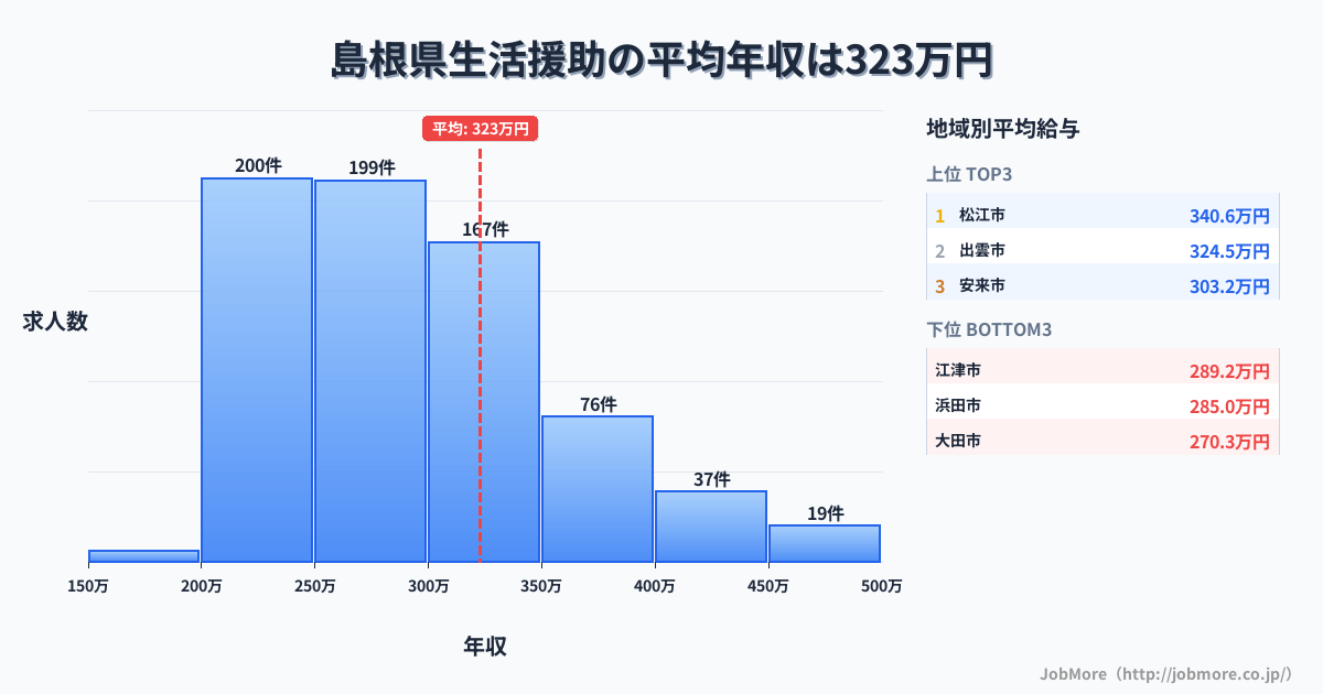 島根県内の生活援助の平均年収は323万円です。中央値は290万円、最頻値は200万円〜250万円です。