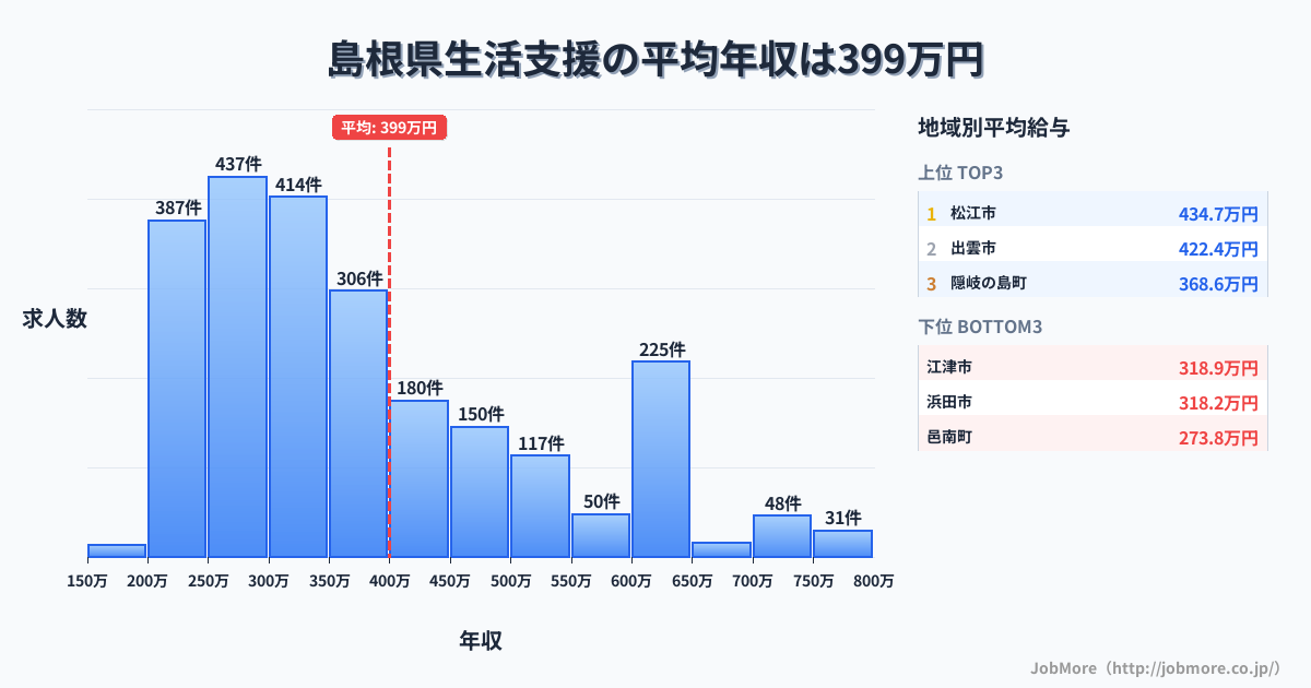 島根県内の生活支援の平均年収は398万円です。中央値は346万円、最頻値は250万円〜300万円です。