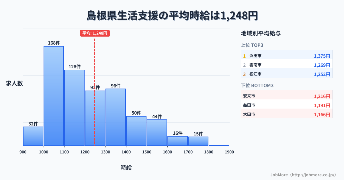 島根県内の生活支援の平均時給は1,249円です。中央値は1,199円、最頻値は1,000円〜1,100円です。