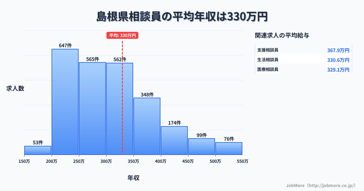 島根県内の相談員の平均年収は331万円です。中央値は299万円、最頻値は200万円〜250万円です。