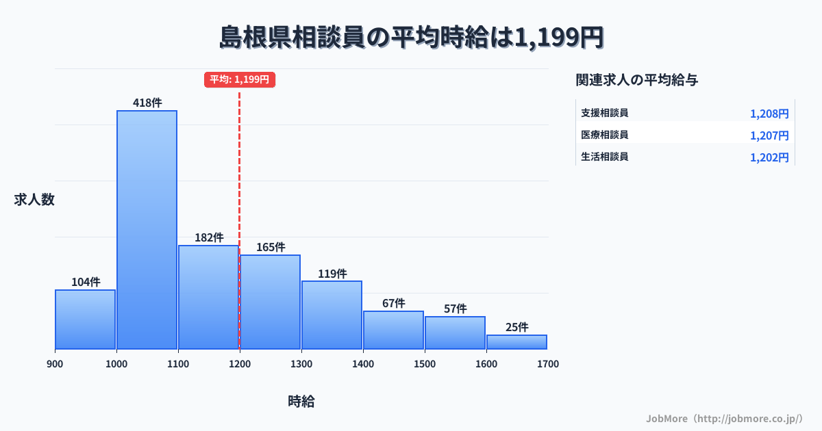 島根県内の相談員の平均時給は1,200円です。中央値は1,104円、最頻値は1,000円〜1,100円です。