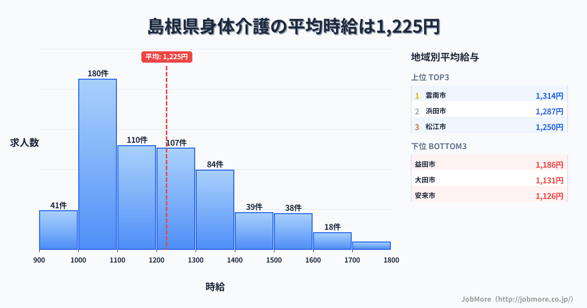 島根県内の身体介護の平均時給は1,225円です。中央値は1,174円、最頻値は1,000円〜1,100円です。