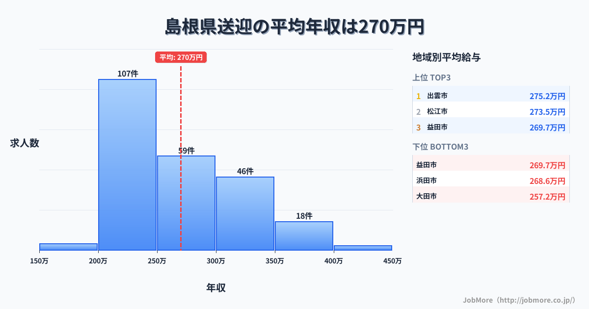 島根県内の送迎の平均年収は270万円です。中央値は256万円、最頻値は200万円〜250万円です。