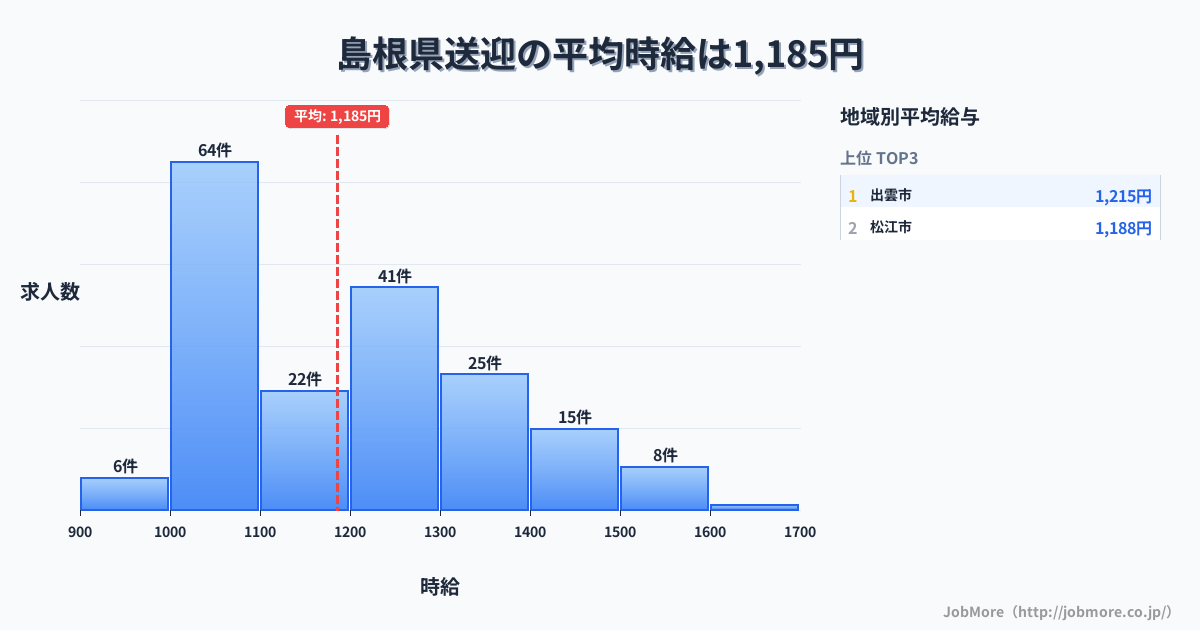 島根県内の送迎の平均時給は1,187円です。中央値は1,194円、最頻値は1,000円〜1,100円です。