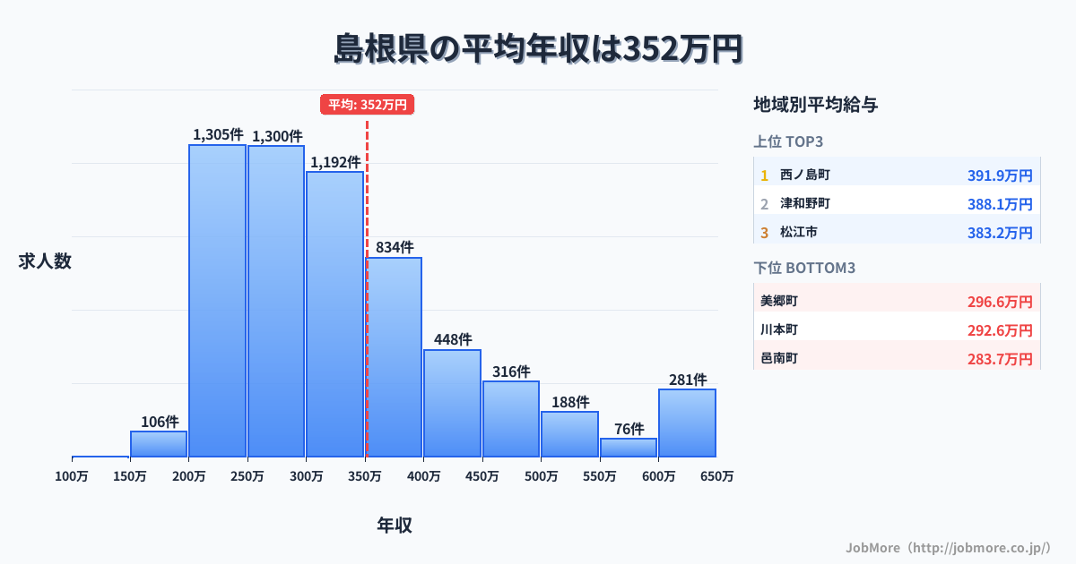 島根県内の平均年収は351万円です。中央値は308万円、最頻値は200万円〜250万円です。