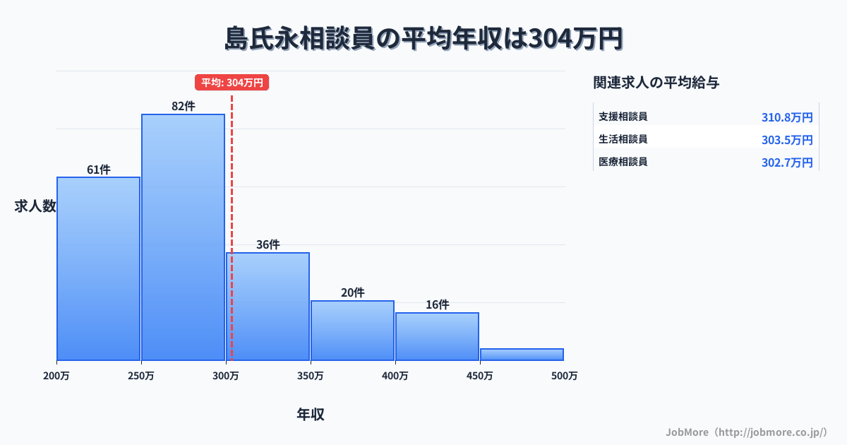 愛知県稲沢市島氏永駅周辺の相談員の平均年収は391万円です。中央値は360万円、最頻値は300万円〜350万円です。