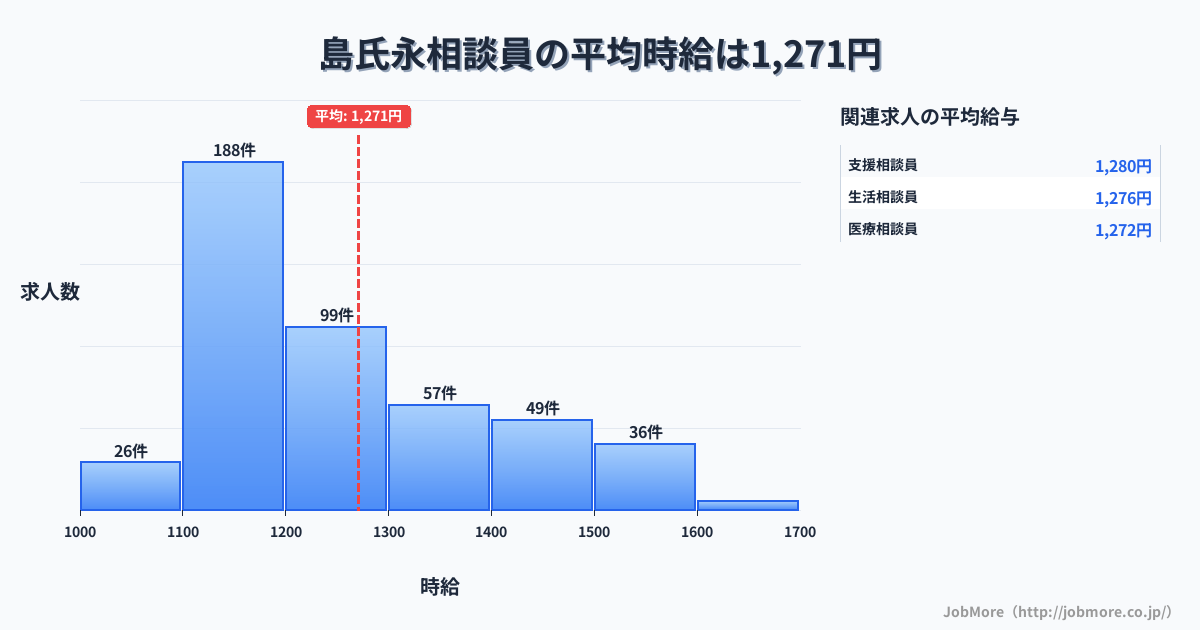 愛知県稲沢市島氏永駅周辺の相談員の平均時給は1,362円です。中央値は1,293円、最頻値は1,100円〜1,200円です。