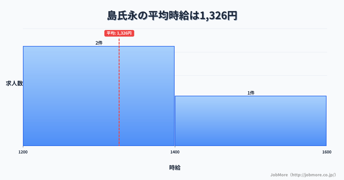 愛知県稲沢市島氏永駅周辺の平均時給は1,354円です。中央値は1,299円、最頻値は1,100円〜1,200円です。