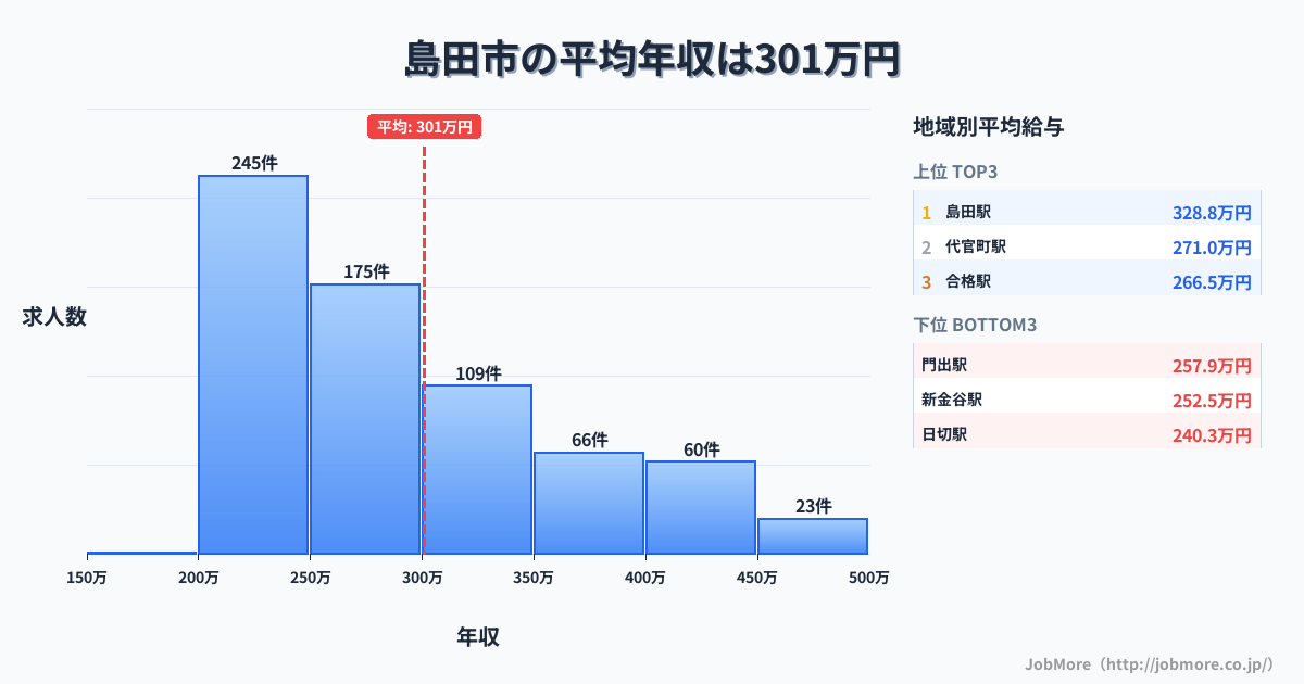 静岡県 島田市内の平均年収は399万円です。中央値は360万円、最頻値は300万円〜350万円です。