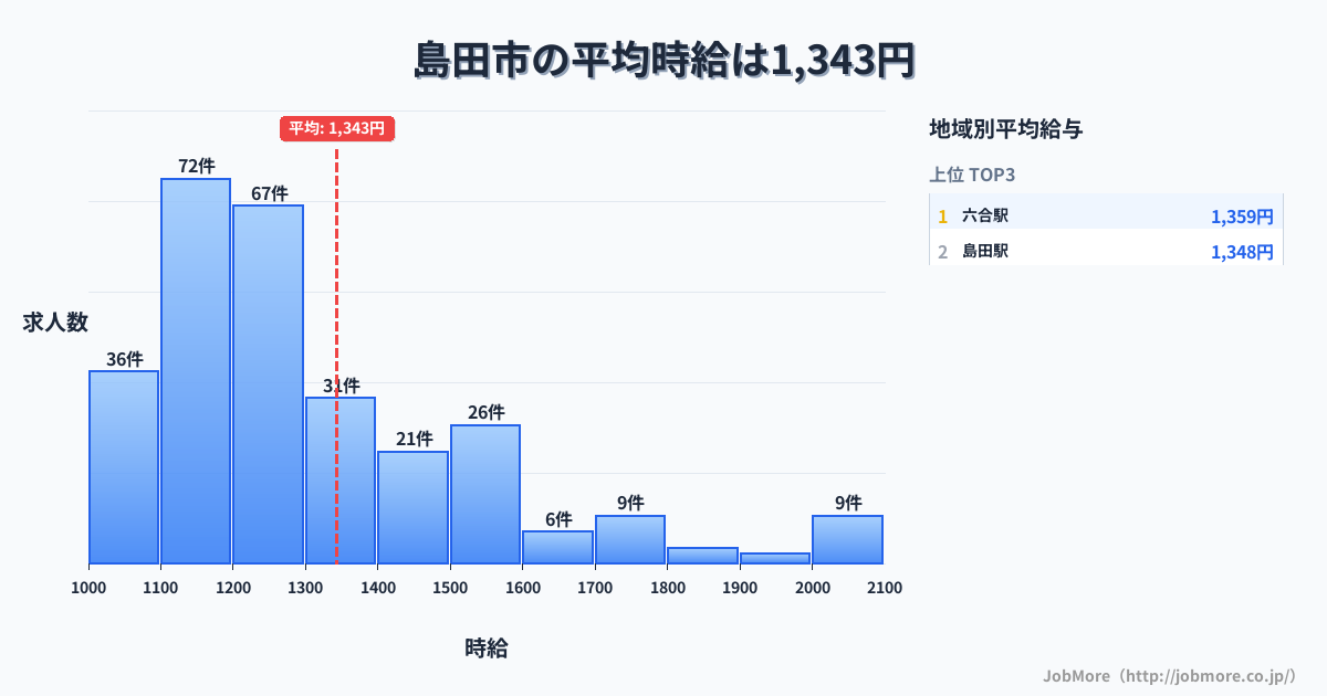 静岡県 島田市内の平均時給は1,343円です。中央値は1,230円、最頻値は1,100円〜1,200円です。