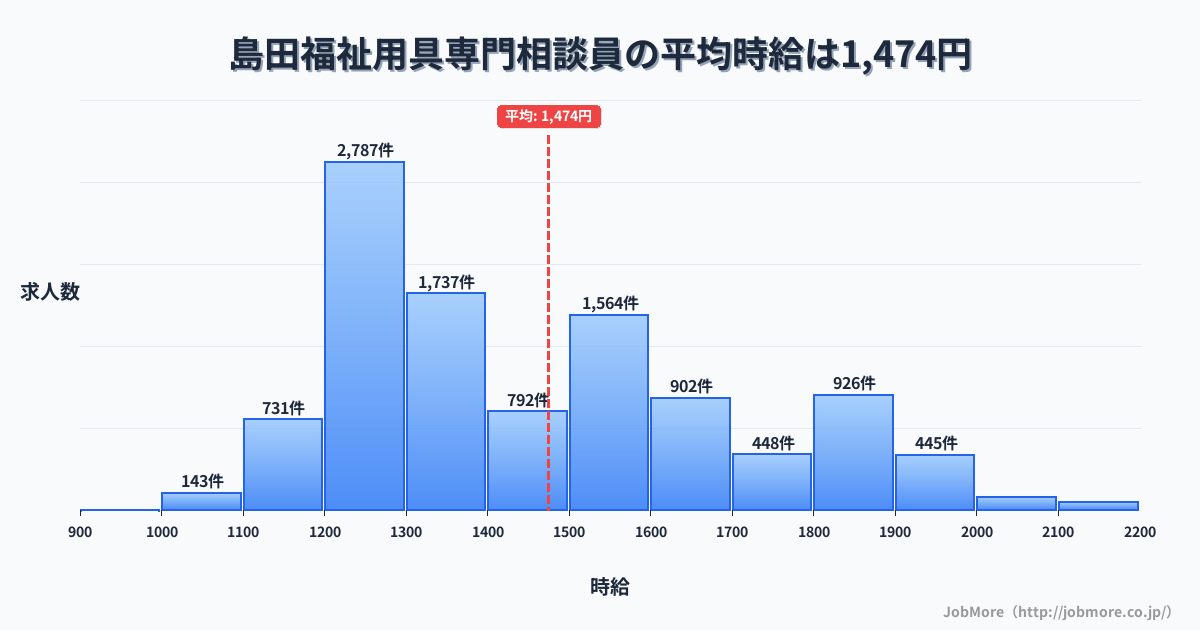 静岡県島田市島田駅周辺の福祉用具専門相談員の平均時給は1,474円です。中央値は1,397円、最頻値は1,200円〜1,300円です。