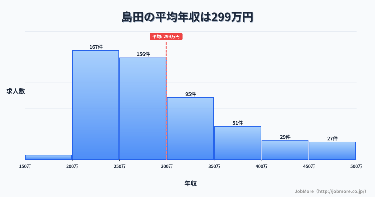 静岡県島田市島田駅周辺の平均年収は454万円です。中央値は389万円、最頻値は300万円〜350万円です。