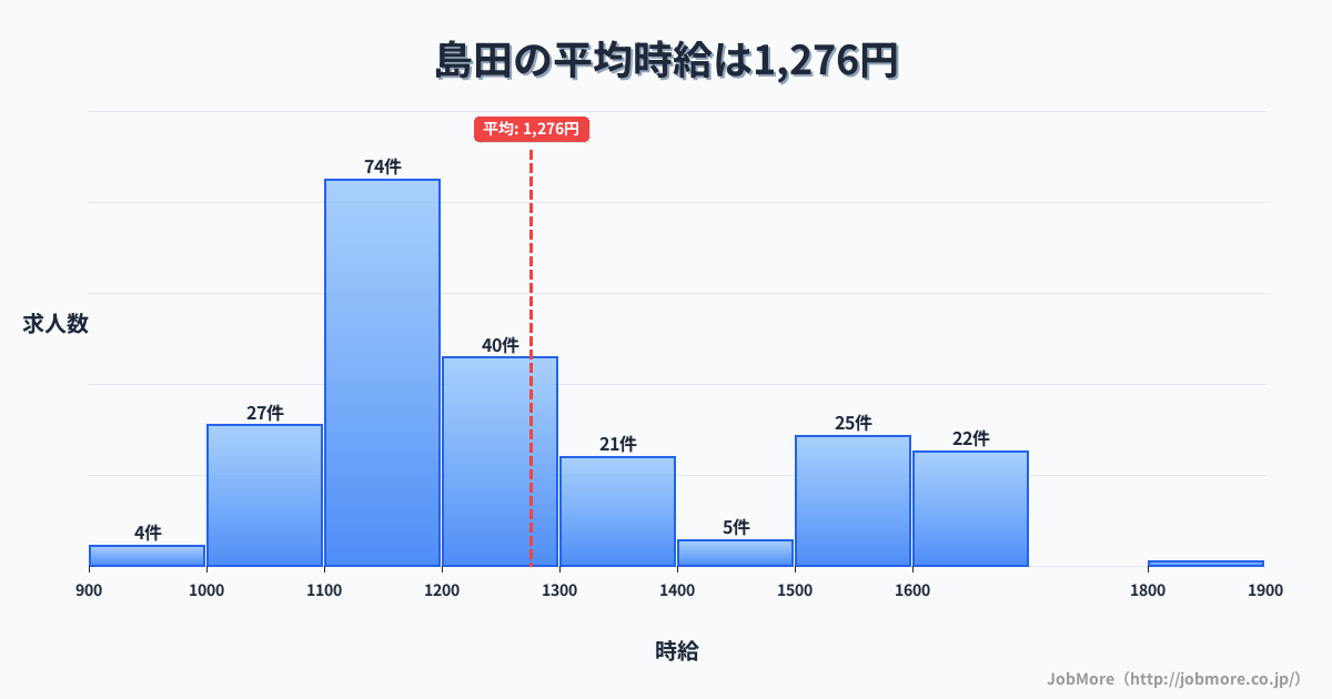 静岡県島田市島田駅周辺の平均時給は1,610円です。中央値は1,522円、最頻値は1,200円〜1,300円です。