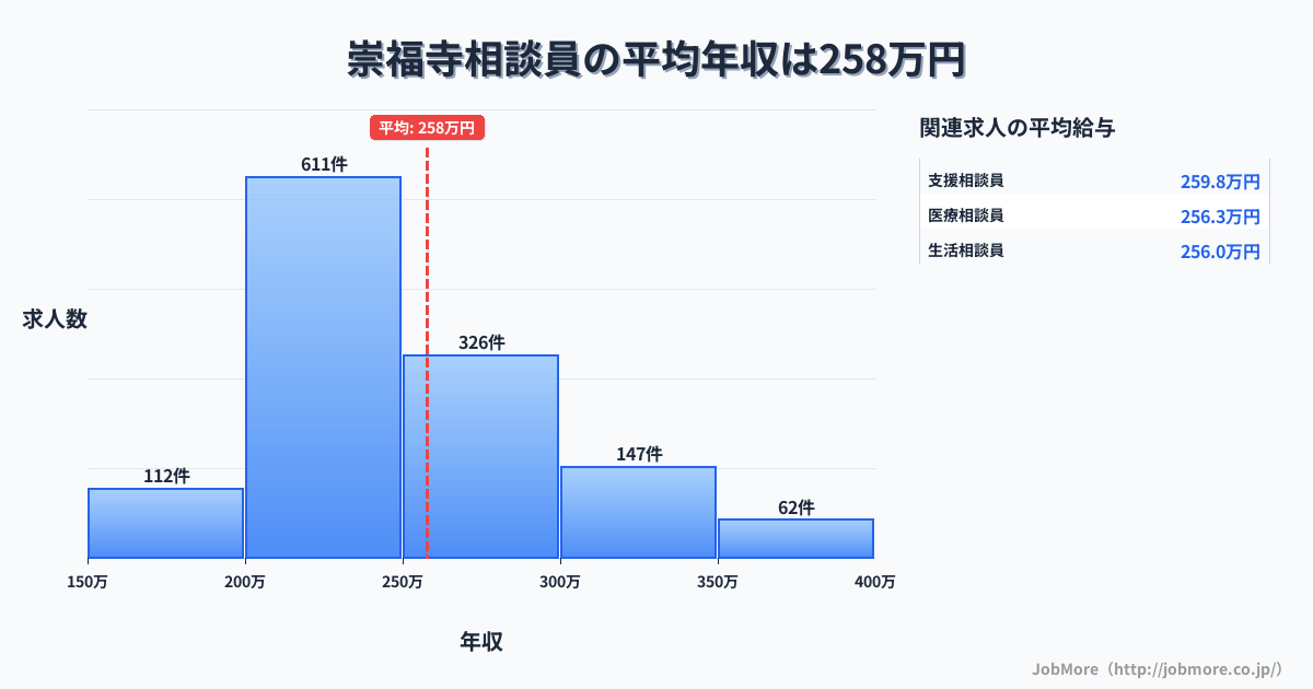 長崎県長崎市崇福寺駅周辺の相談員の平均年収は256万円です。中央値は240万円、最頻値は200万円〜250万円です。