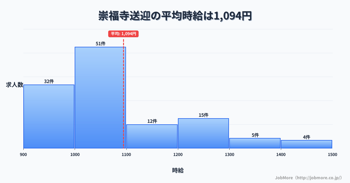 長崎県長崎市崇福寺駅周辺の送迎の平均時給は1,093円です。中央値は1,034円、最頻値は1,000円〜1,100円です。