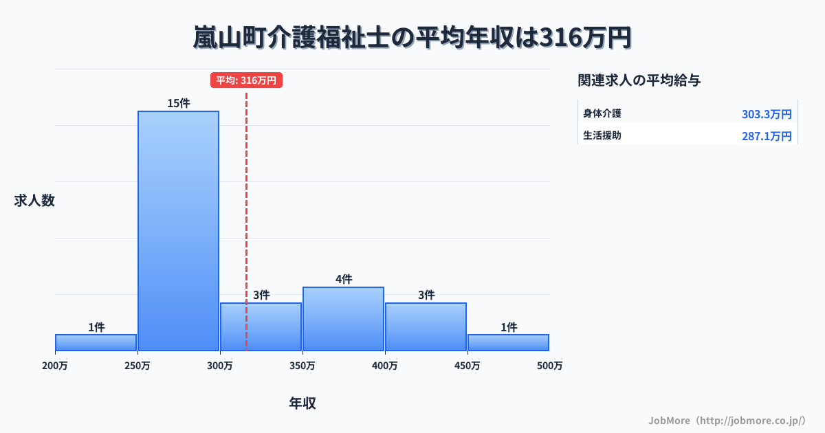 埼玉県 嵐山町内の介護福祉士の平均年収は315万円です。中央値は292万円、最頻値は250万円〜300万円です。