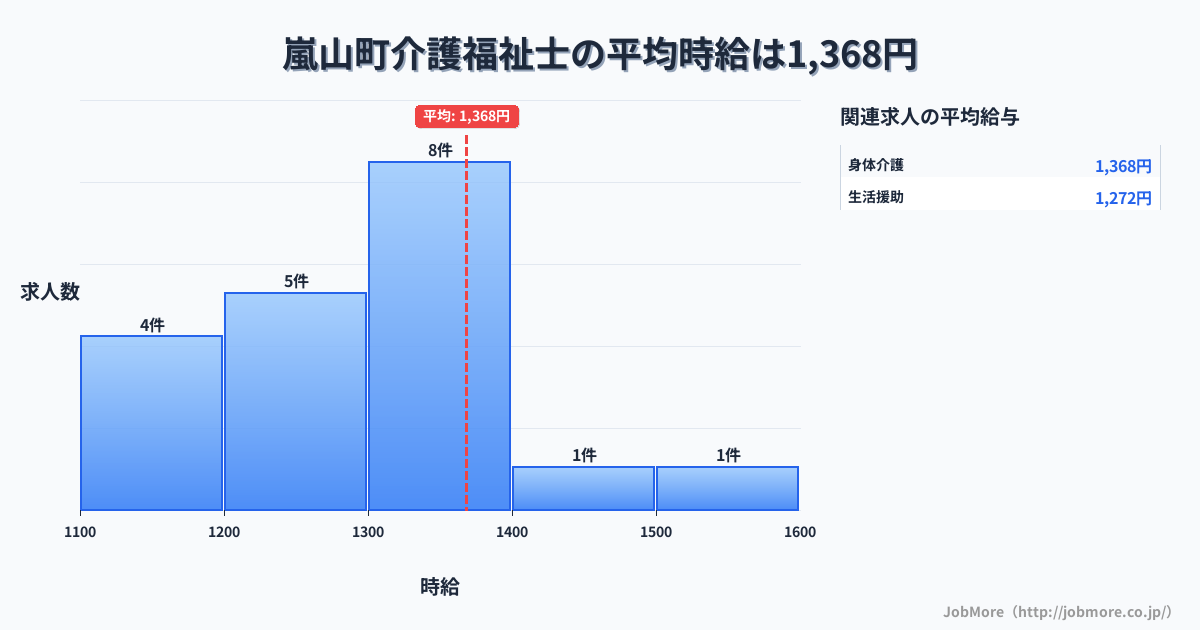 埼玉県 嵐山町内の介護福祉士の平均時給は1,368円です。中央値は1,328円、最頻値は1,300円〜1,400円です。