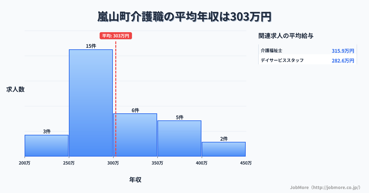 埼玉県 嵐山町内の介護職の平均年収は302万円です。中央値は292万円、最頻値は250万円〜300万円です。