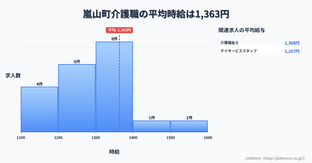 埼玉県 嵐山町内の介護職の平均時給は1,363円です。中央値は1,328円、最頻値は1,300円〜1,400円です。