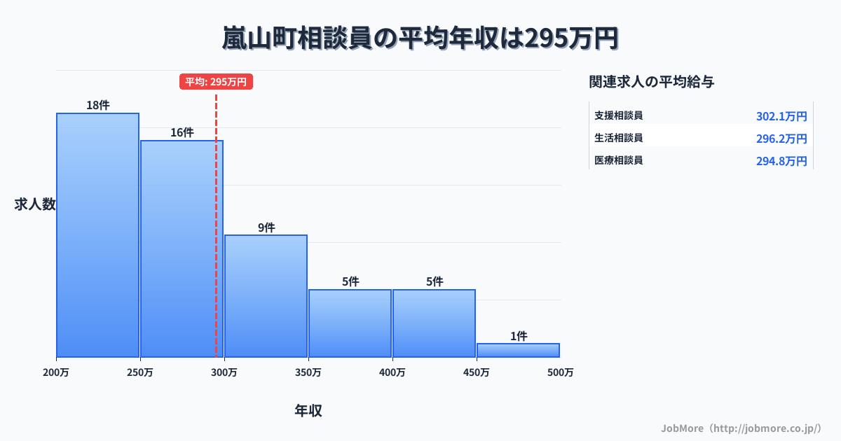 埼玉県 嵐山町内の相談員の平均年収は295万円です。中央値は286万円、最頻値は200万円〜250万円です。