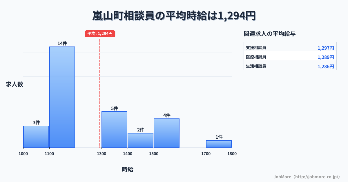 埼玉県 嵐山町内の相談員の平均時給は1,294円です。中央値は1,150円、最頻値は1,100円〜1,200円です。