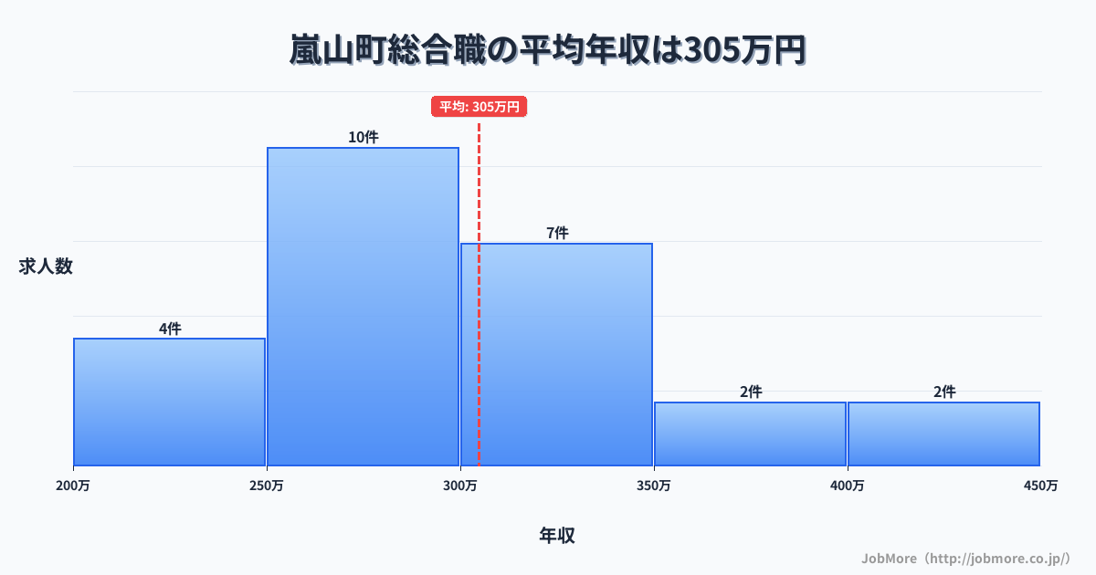 埼玉県 嵐山町内の総合職の平均年収は304万円です。中央値は294万円、最頻値は250万円〜300万円です。