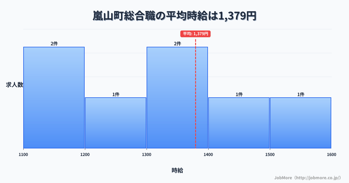 埼玉県 嵐山町内の総合職の平均時給は1,379円です。中央値は1,361円、最頻値は1,100円〜1,200円です。