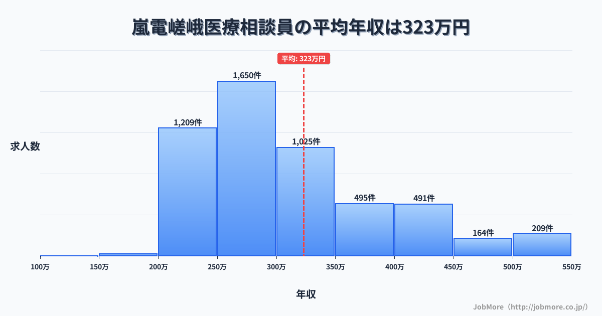 京都府京都市嵐電嵯峨駅周辺の医療相談員の平均年収は323万円です。中央値は293万円、最頻値は250万円〜300万円です。