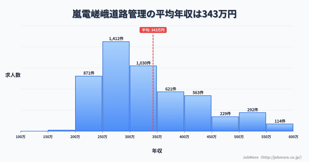 京都府京都市嵐電嵯峨駅周辺の道路管理の平均年収は342万円です。中央値は304万円、最頻値は250万円〜300万円です。