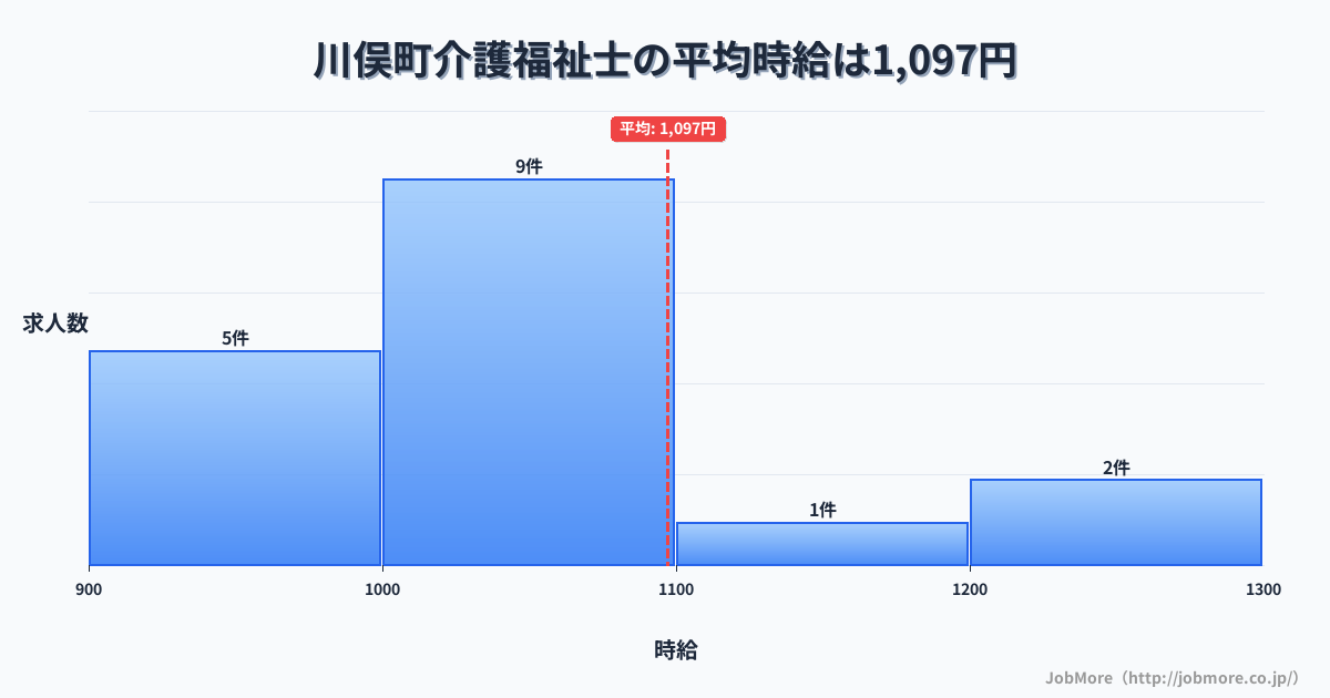 福島県 川俣町内の介護福祉士の平均時給は1,097円です。中央値は1,035円、最頻値は1,000円〜1,100円です。
