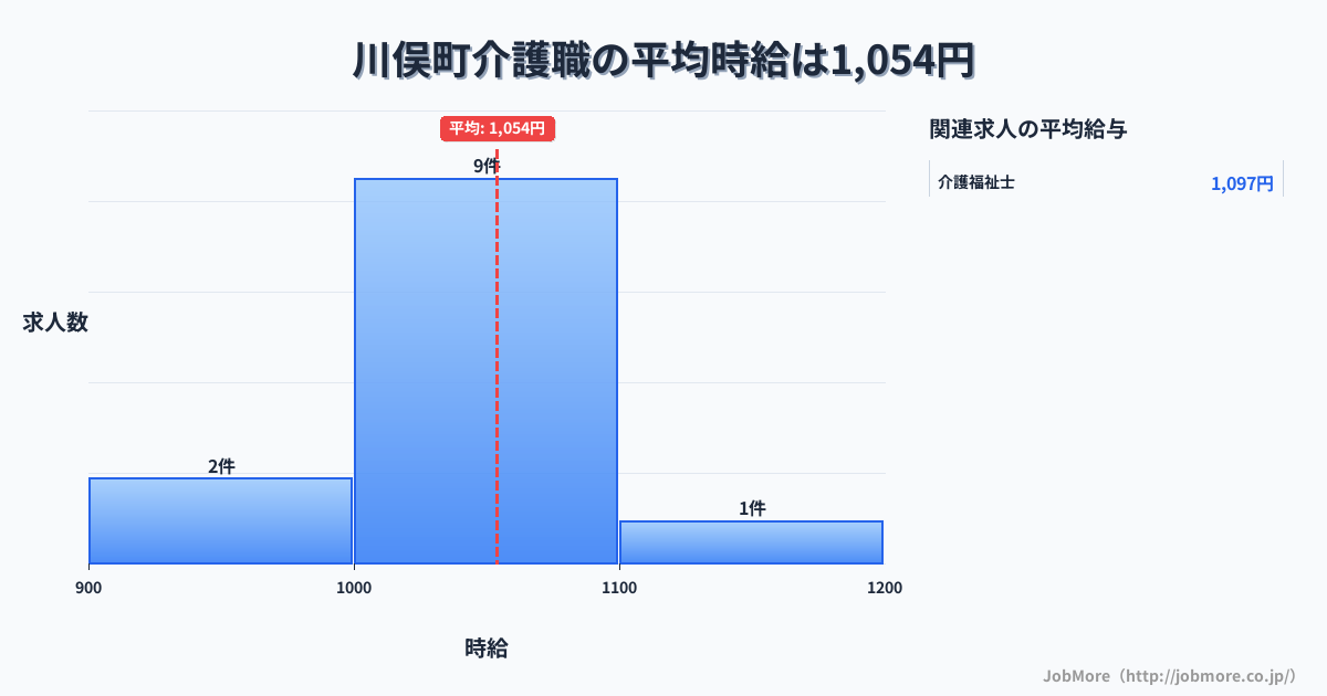福島県 川俣町内の介護職の平均時給は1,054円です。中央値は1,035円、最頻値は1,000円〜1,100円です。