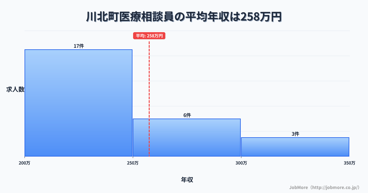 石川県 川北町内の医療相談員の平均年収は259万円です。中央値は241万円、最頻値は200万円〜250万円です。