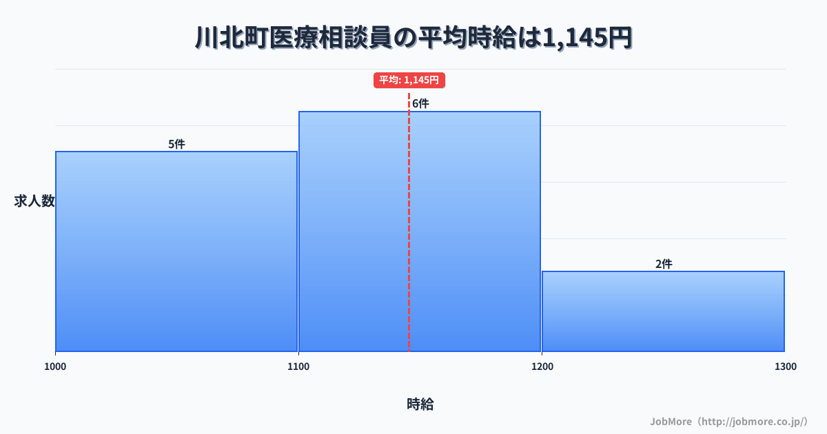 石川県 川北町内の医療相談員の平均時給は1,145円です。中央値は1,100円、最頻値は1,100円〜1,200円です。
