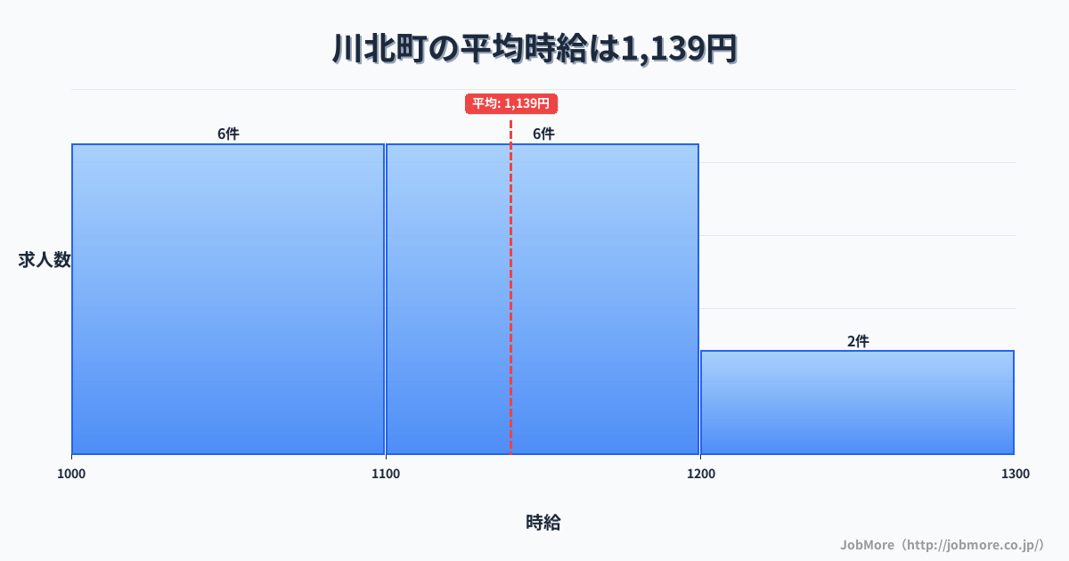 石川県 川北町内の平均時給は1,197円です。中央値は1,104円、最頻値は1,100円〜1,200円です。