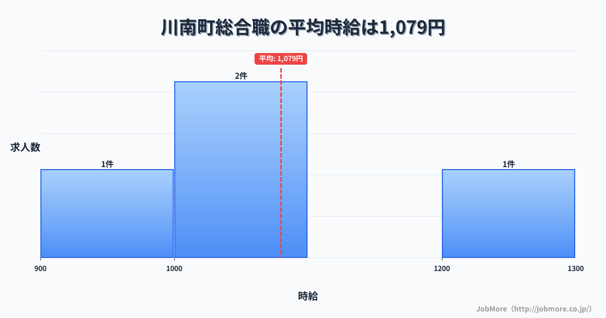 宮崎県 川南町内の総合職の平均時給は1,079円です。中央値は1,083円、最頻値は1,000円〜1,100円です。