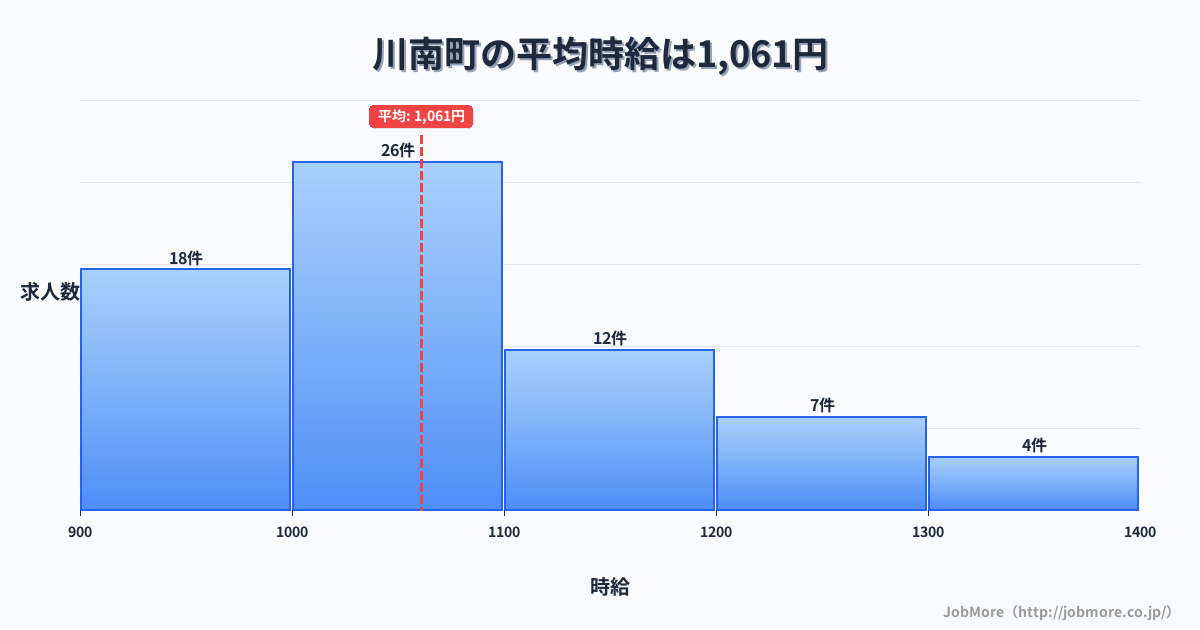 宮崎県 川南町内の平均時給は1,061円です。中央値は1,023円、最頻値は1,000円〜1,100円です。