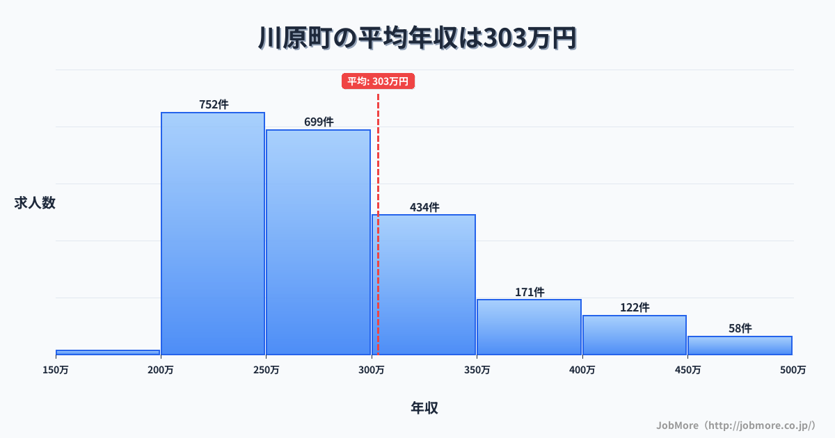 神奈川県 湯河原町内の平均年収は303万円です。中央値は280万円、最頻値は200万円〜250万円です。