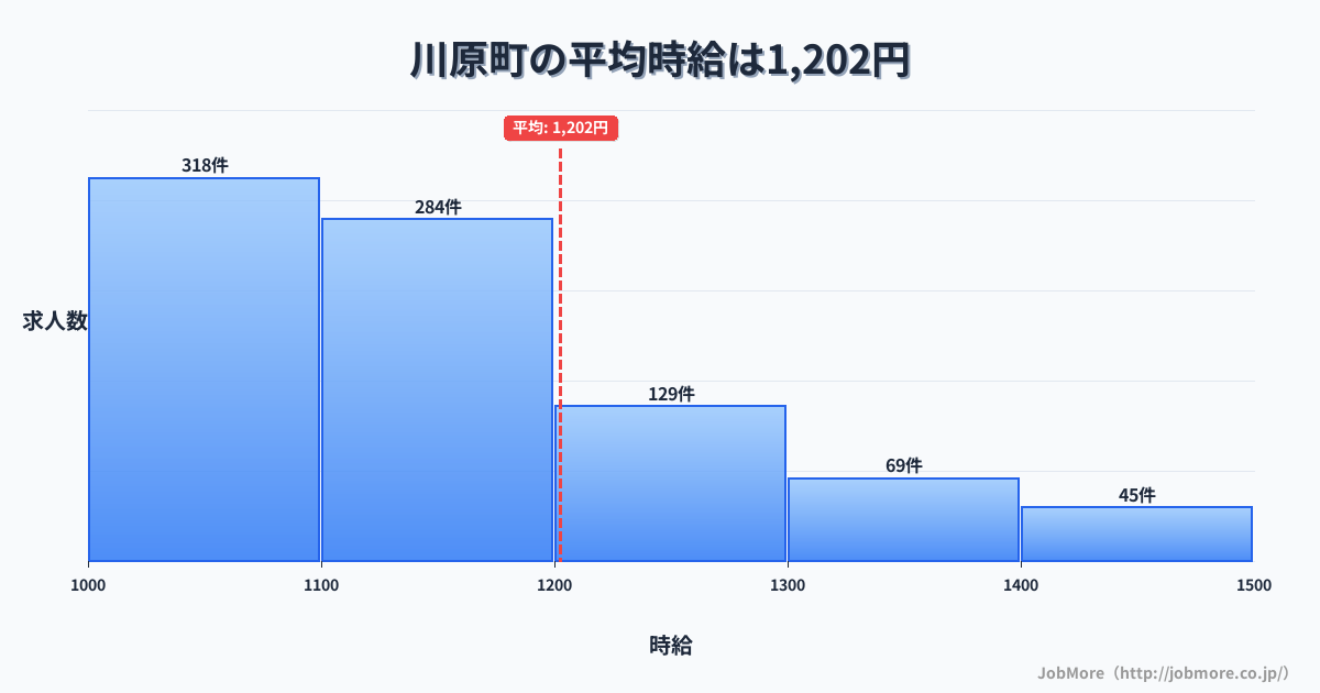 神奈川県 湯河原町内の平均時給は1,205円です。中央値は1,111円、最頻値は1,000円〜1,100円です。