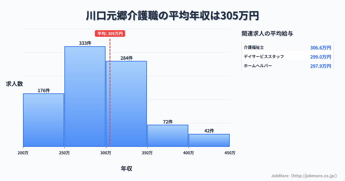 埼玉県川口市川口元郷駅周辺の介護職の平均年収は305万円です。中央値は292万円、最頻値は250万円〜300万円です。