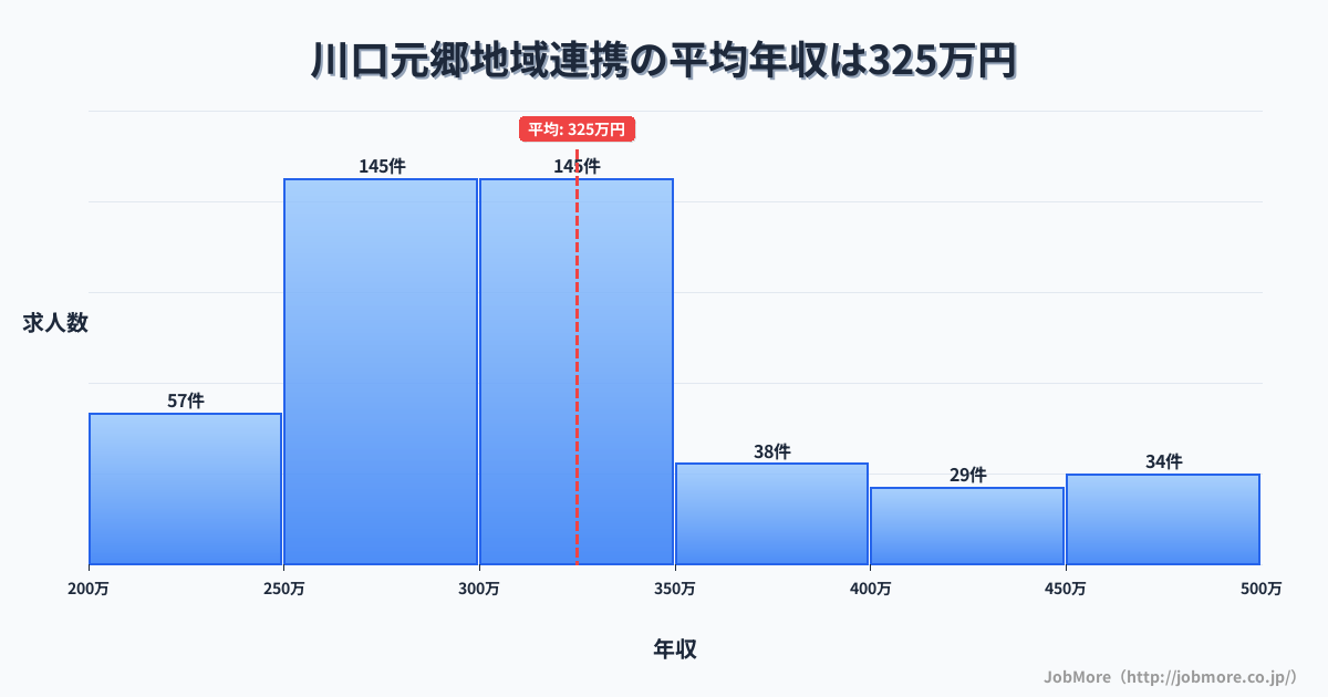 埼玉県川口市川口元郷駅周辺の地域連携の平均年収は324万円です。中央値は301万円、最頻値は250万円〜300万円です。